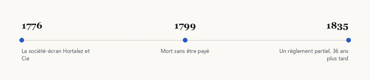 Frise chronologique : 1776, 1799, 1835