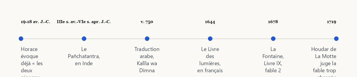 Frise chronologique : 19-18 av. J.-C., IIIe s. av.-VIe s. apr. J.-C., v. 750, 1644, 1678, 1719