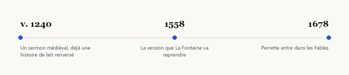 Frise chronologique : v. 1240, 1558, 1678