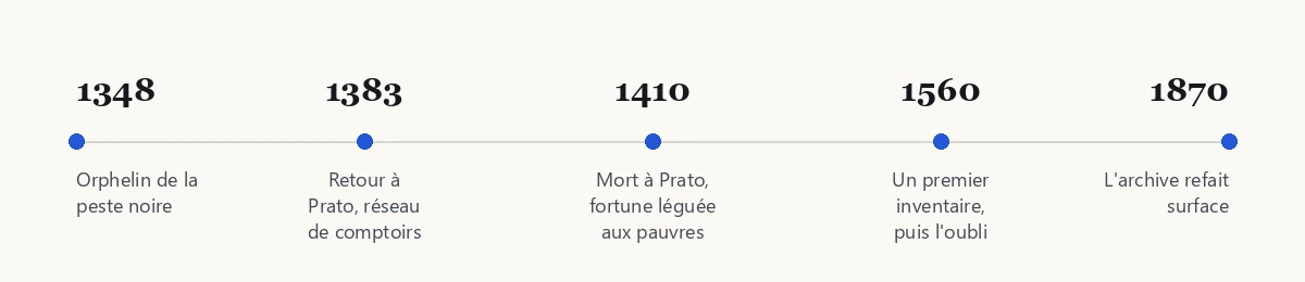 Frise chronologique : 1348, 1383, 1410, 1560, 1870