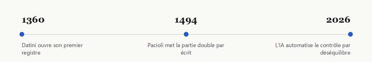 Frise chronologique : 1360, 1494, 2026