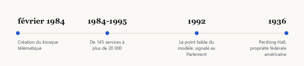 Frise chronologique : février 1984, 1984-1995, 1992, 1936
