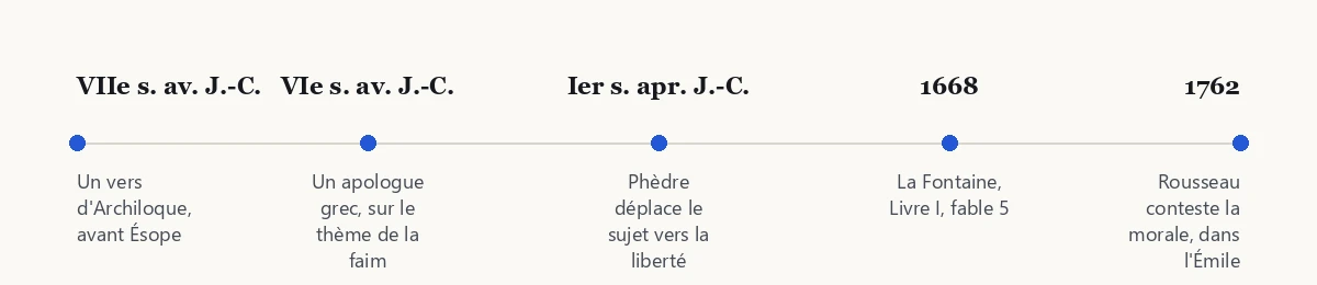 Frise chronologique : VIIe s. av. J.-C., VIe s. av. J.-C., Ier s. apr. J.-C., 1668, 1762