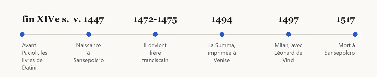 Frise chronologique : fin XIVe s., v. 1447, 1472-1475, 1494, 1497, 1517