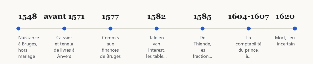 Frise chronologique : 1548, avant 1571, 1577, 1582, 1585, 1604-1607, 1620